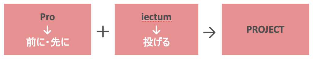 projectの語源はPro（前に・先に）+iectum（投げる）+PROJEC
T