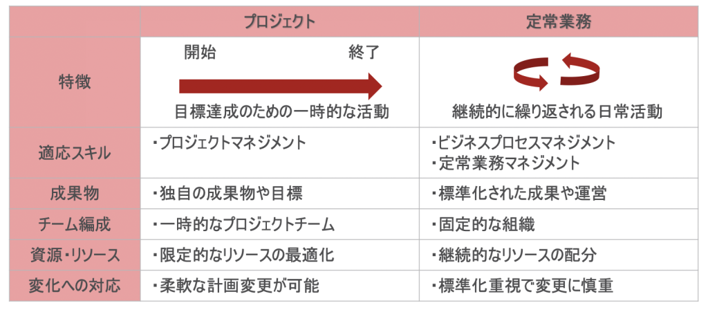 プロジェクトと定常業務