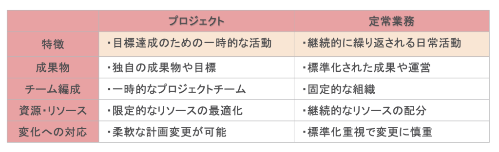 プロジェクトマネジメントと定常業務マネジメント