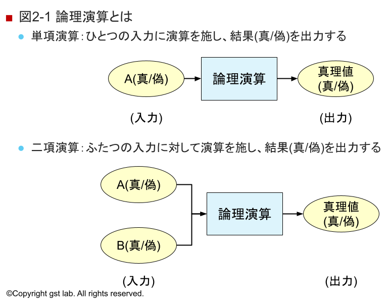 図2-1 論理演算とは