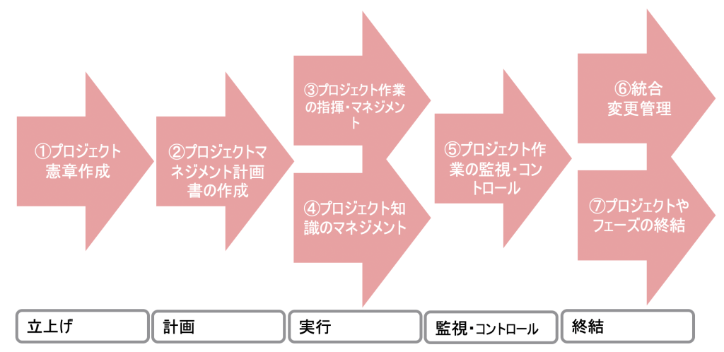 統合マネジメント7つのプロセス