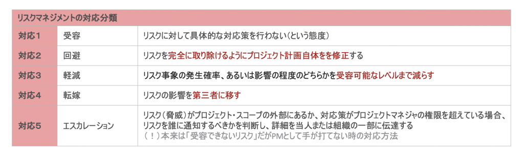 リスクマネジメントの対応分類