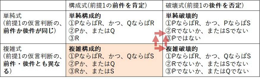 図5-3 両刀論法の4つの形
