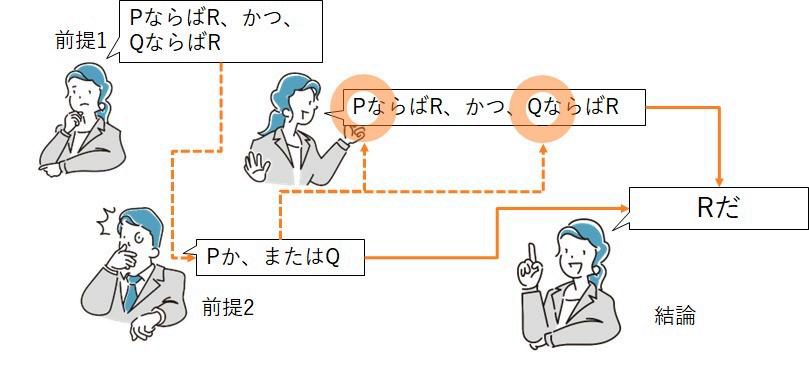 図5-5 両刀論法のしくみ(単純構成的)