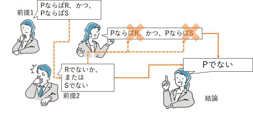 図5-6 両刀論法のしくみ(単純破壊的)