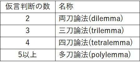図5-7 仮言判断の数に応じた名称