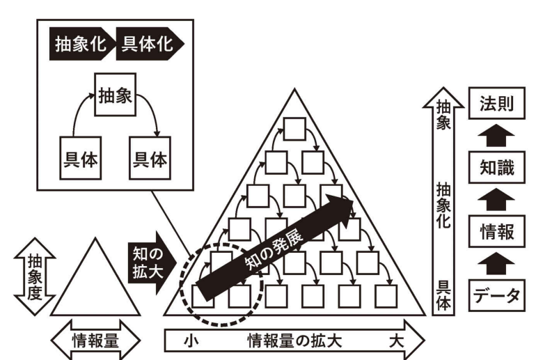 知のピラミッド『具体⇔抽象トレーニング思考力が飛躍的にアップする29問』（細谷功）