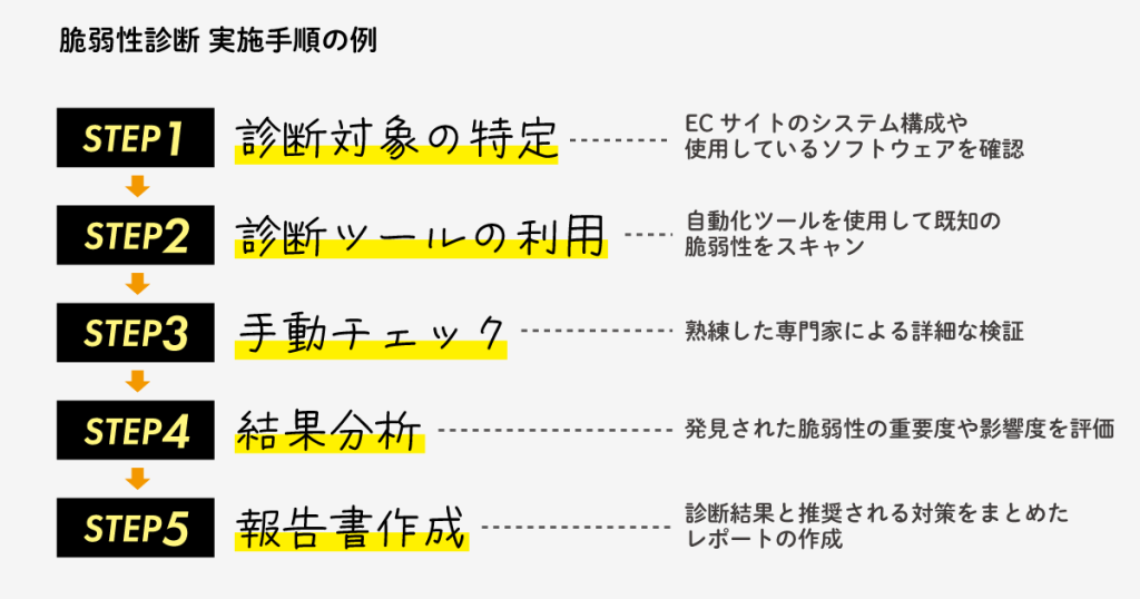 ①診断対象の特定：ECサイトのシステム構成や使用しているソフトウェアを確認
②診断ツールの利用：自動化されたツールを使用して既知の脆弱性をスキャン
③手動チェック：熟練した専門家による詳細な検証
④結果分析：発見された脆弱性の重要度や影響度を評価
⑤報告書作成：診断結果と推奨される対策をまとめたレポートの作成