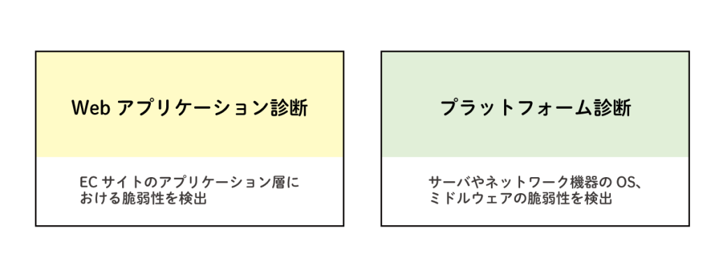 ①Webアプリケーション診断：ECサイトのアプリケーション層における脆弱性を検出
②プラットフォーム診断：サーバやネットワーク機器のOS、ミドルウェアの脆弱性を検出