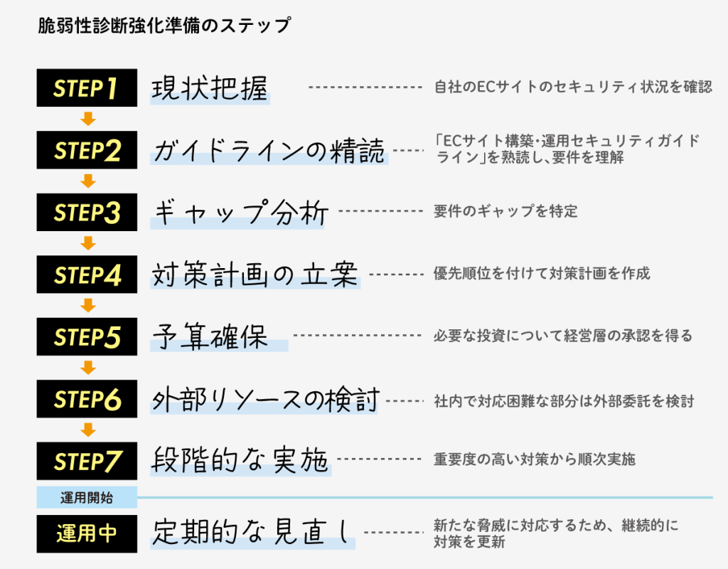 1) 現状把握：自社のECサイトのセキュリティ状況を確認
2) ガイドラインの精読：「ECサイト構築・運用セキュリティガイドライン」を熟読し、要件を理解
3) ギャップ分析：現状と要件のギャップを特定
4) 対策計画の立案：優先順位を付けて対策計画を作成
5) 予算確保：必要な投資について経営層の承認を得る
6) 外部リソースの検討：社内で対応困難な部分は外部委託を検討
7) 段階的な実施：重要度の高い対策から順次実施
8) 定期的な見直し：新たな脅威に対応するため、継続的に対策を更新