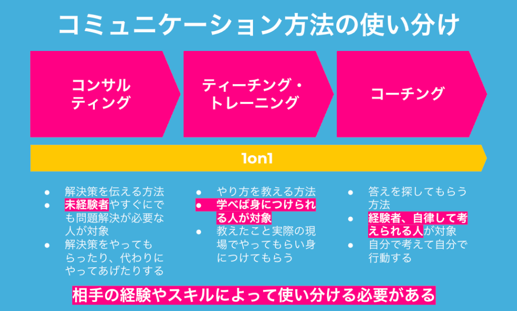 コミュニケーション方法の使い分け