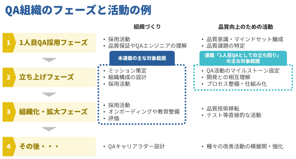 QA組織のフェーズと活動の例