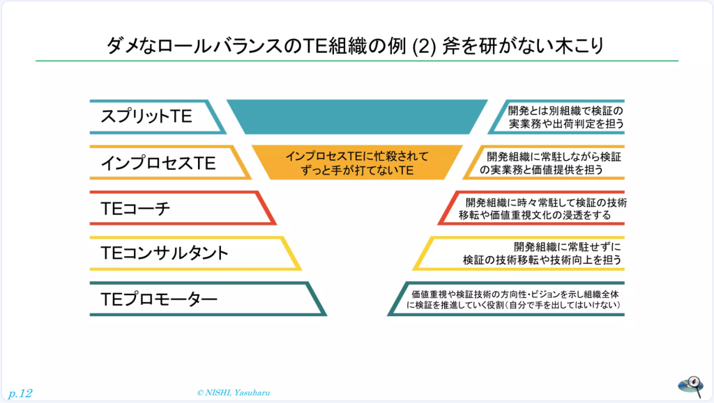 ダメなロールバランスのTE組織の例(2) 斧を研がない木こり
QMファンネル（3D版）より