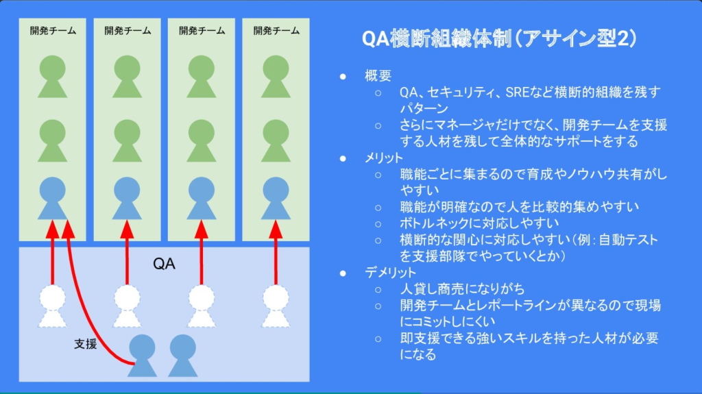 QA横断組織体制（アサイン型2）
QA組織パターン - 構造ごとのメリットデメリットまとめより