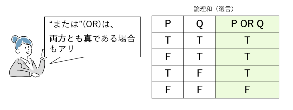 図8-1 “または”(論理和(OR))の真理値表