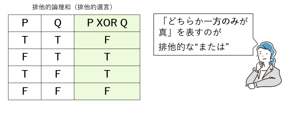 図8-3 排他的な“または”(排他的論理和, 排他的選言)の真理値表