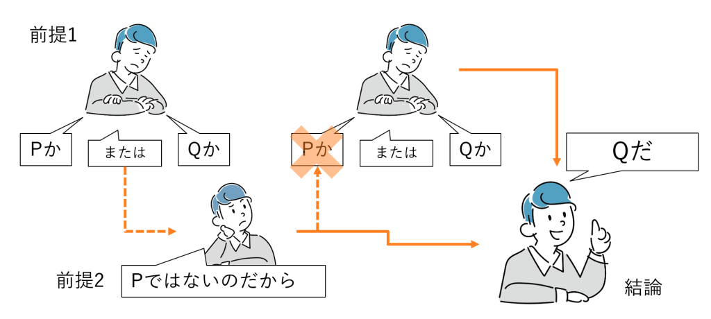 図8-4 選言三段論法の妥当な形