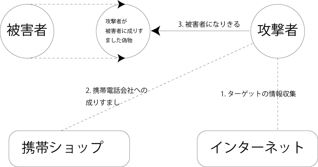 SIMスワップ攻撃の概要