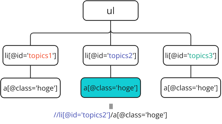 「xpath」で一意性を持たせる書き方を紹介