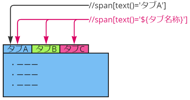 タブAのテストだとしても、BとCもテストすることが決まっているなら変数にして他のタブでも選択出来るような作りにしておくと良いです。