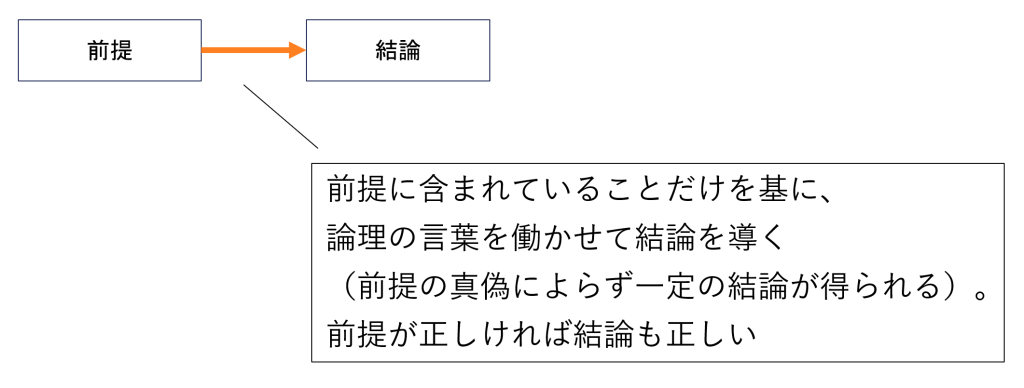 図1-1 演繹的推論