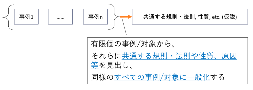 図1-4 帰納的推論