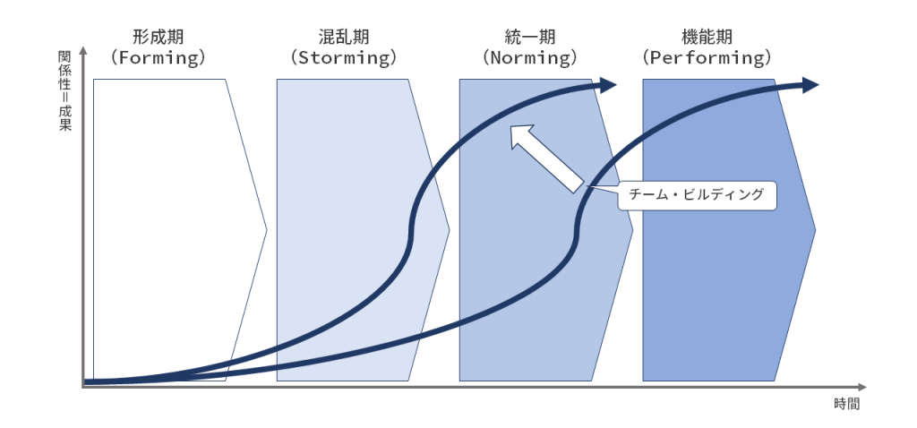 『チーム・ビルディング』P19 図1-3 タックマンモデル をもとに作成