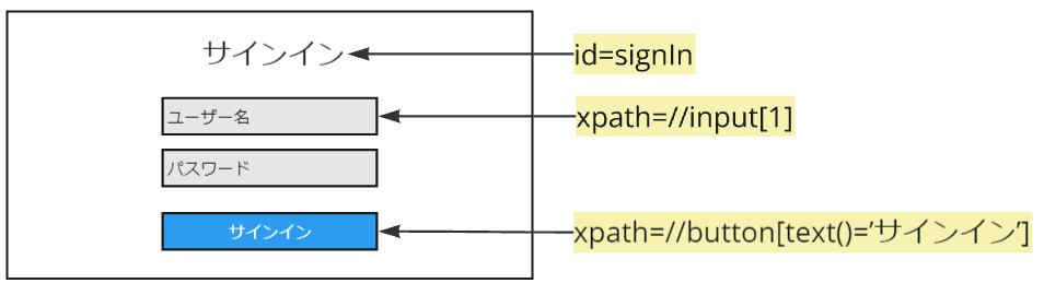 id=signIn ：システムIDがsignInの画面要素

xpath=//input[1]：上から１番目の入力エリア

xpath=//button[text()=’サインイン’] ：テキストが「サインイン」のボタン