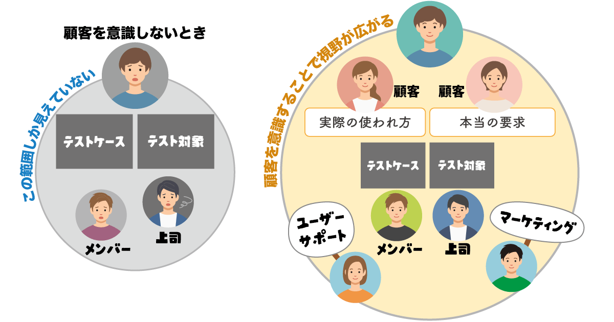 顧客を意識することで視野が広がる