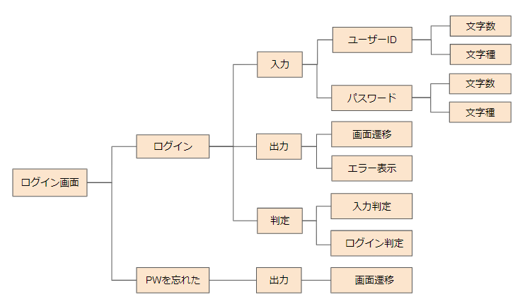 要素分解ツリー（WHATツリー）