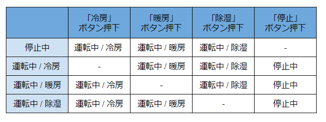 状態遷移表