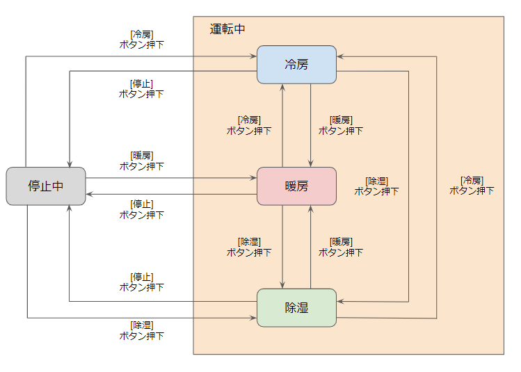 状態遷移図