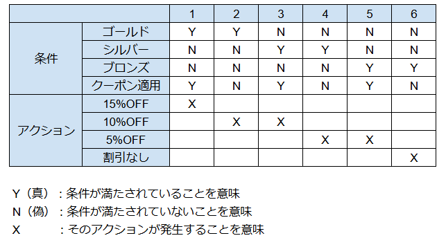 デシジョンテーブル