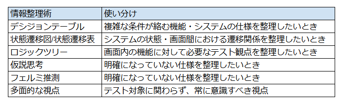 ご紹介した
情報整理術の一覧