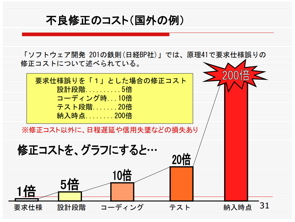 引用：ソフトウェア品質保証の 方法論、技法、その変遷 ～先達の知恵に学ぶ ～　P31より
