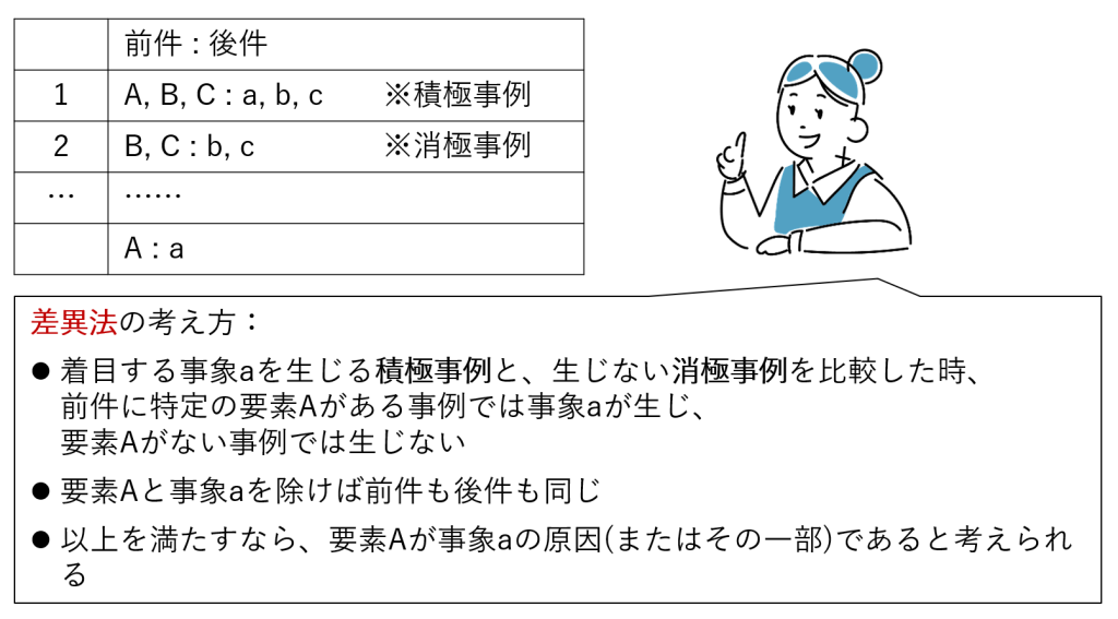 図3-5 差異法の概略