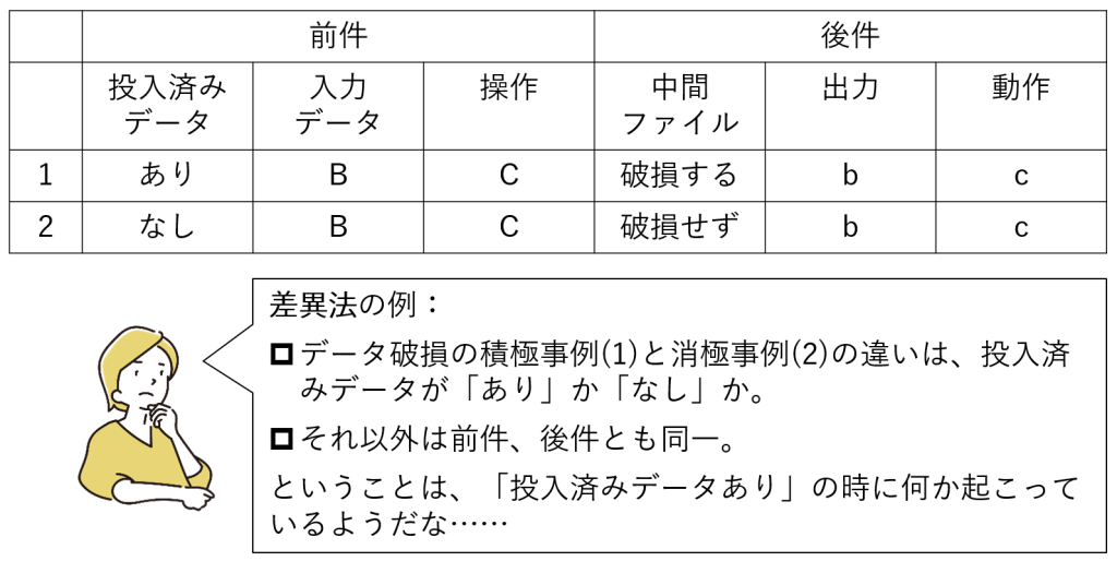 図3-5a 差異法の例