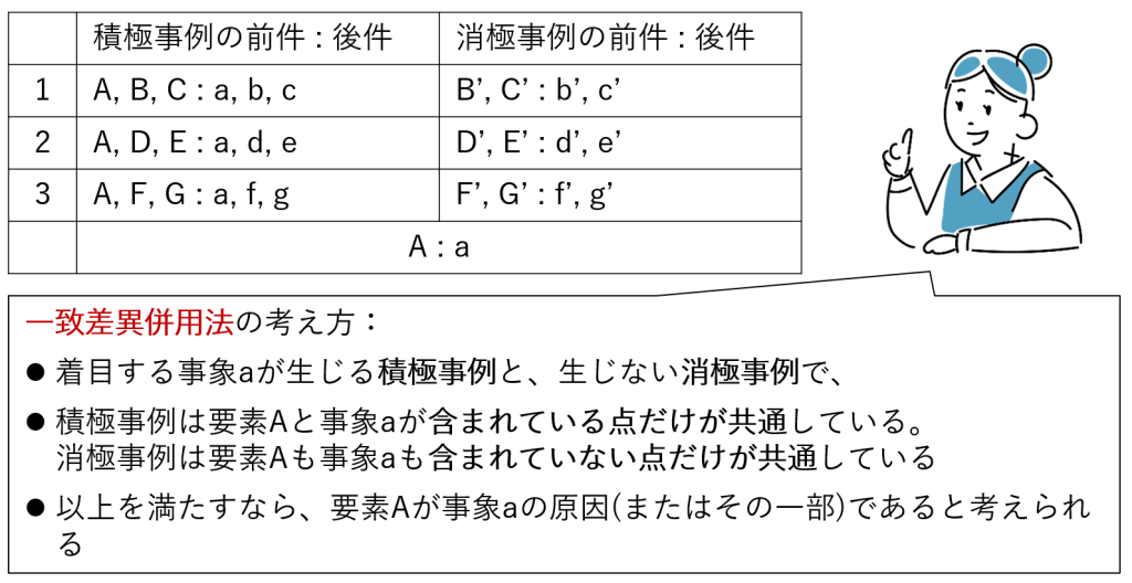 図3-6 一致差異併用法の概略