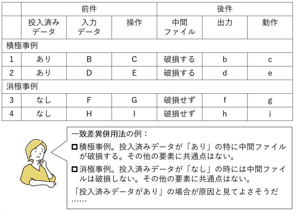 図3-6a 一致差異併用法の例