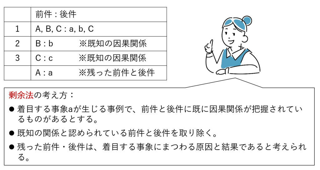 図3-7 剰余法の概略