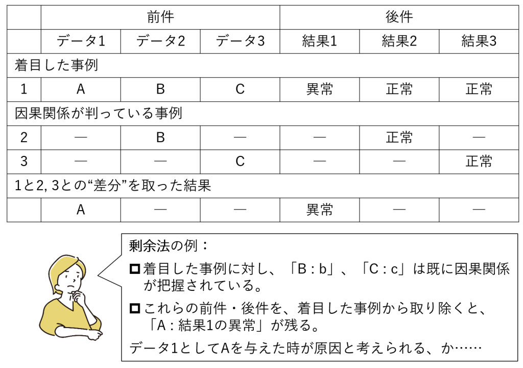 図3-7a 剰余法の例