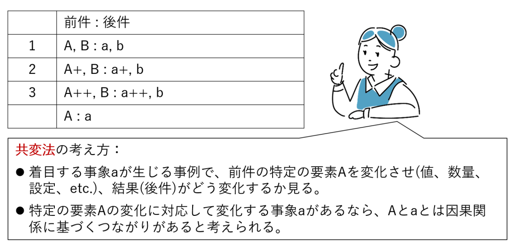 図3-8 共変法の概略
