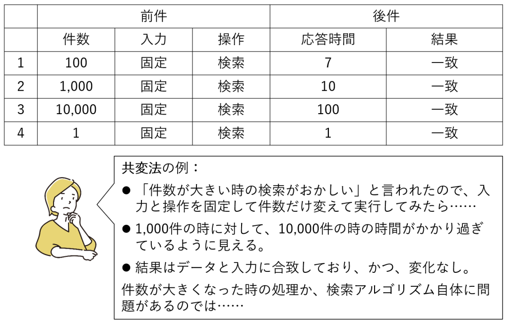 図3-8a 共変法の例