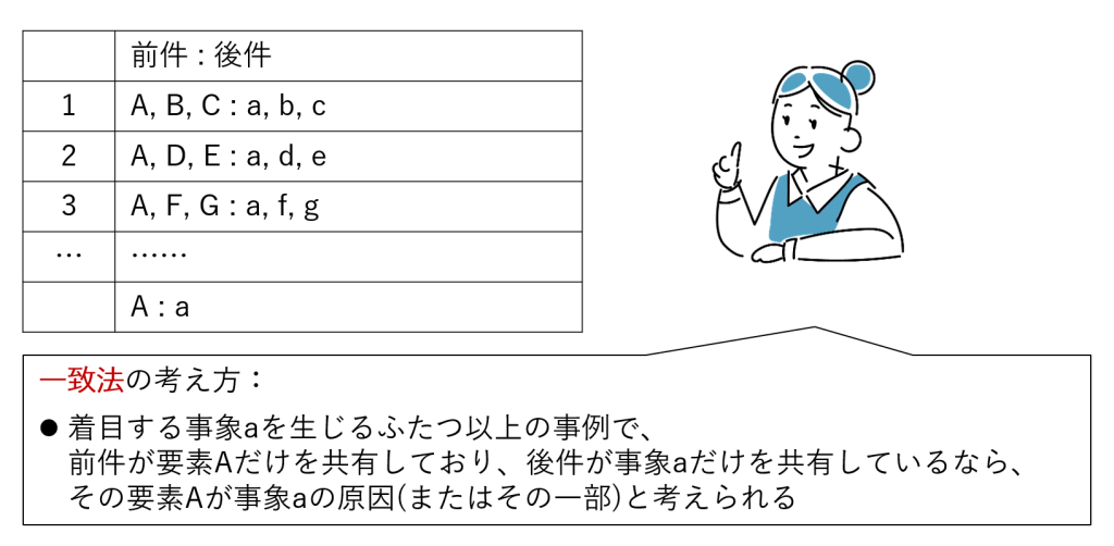 図3-4 一致法の概略