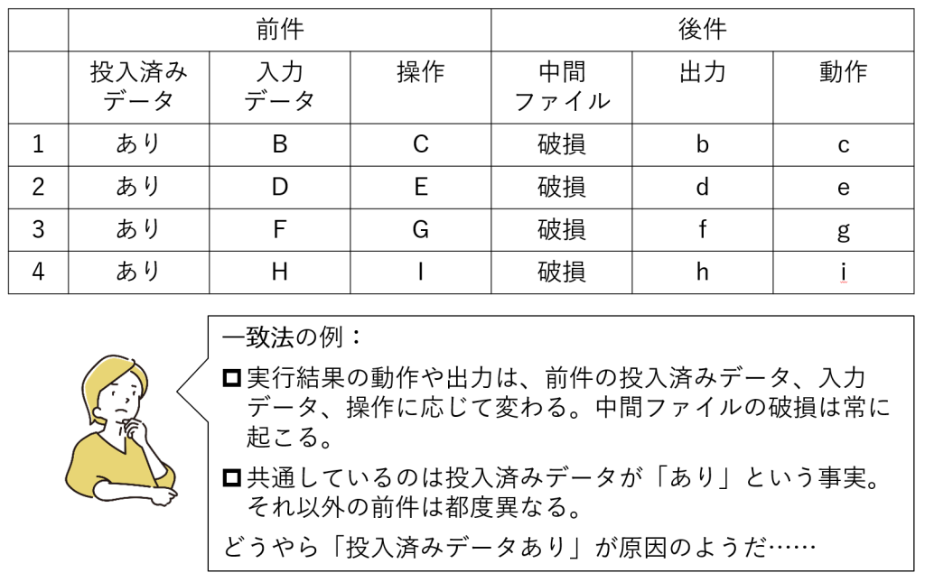 図3-4a 一致法の例