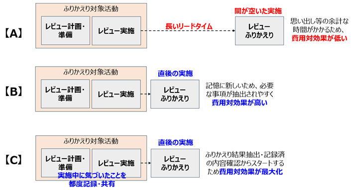 図1：ふりかえり実施形態と費用対効果