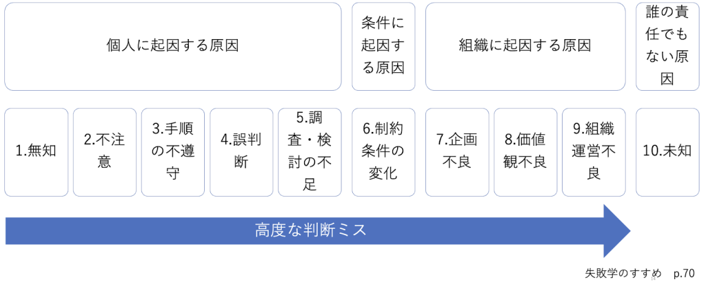 失敗学のすすめ P70より