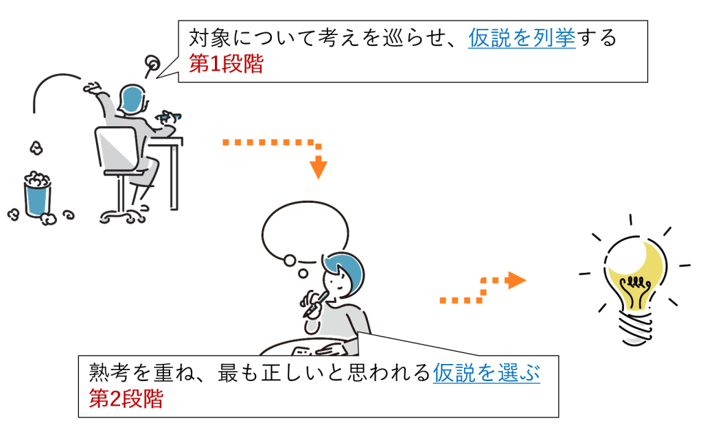 図7-2 アブダクションのふたつの段階