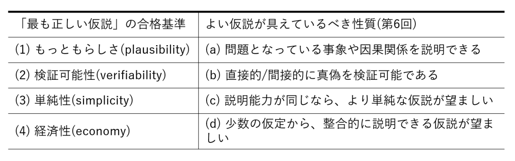 図7-3 「よい仮説」の判定基準と、「よい仮説」が持つべき性質