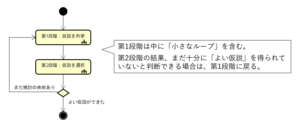 図7-4 アブダクションのふたつの段階・変形版